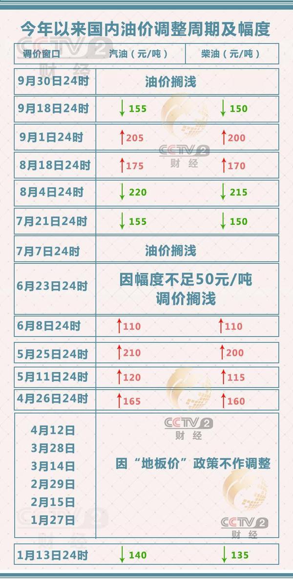 最新汽油调价动态，影响、原因及未来展望